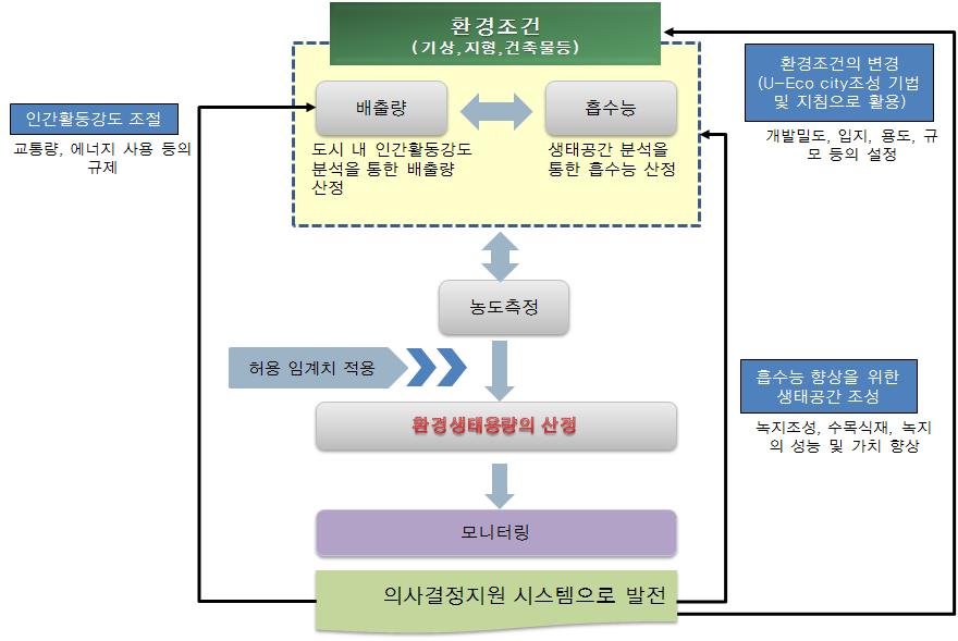 대기질 환경생태용량 산정 과정