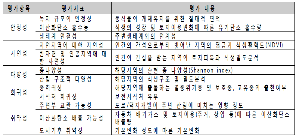 환경생태 성능․가치 평가지표 개발