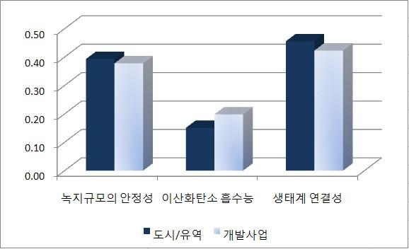 안정성에 관한 가치평가 지표