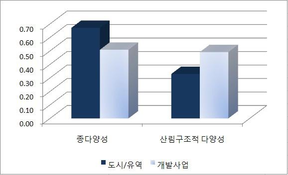 다양성에 관한 가치평가지표