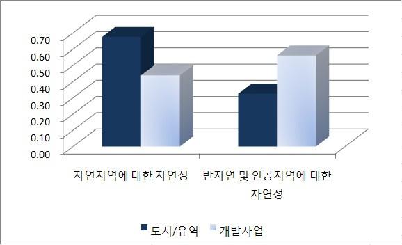 자연성에 관한 가치평가지표