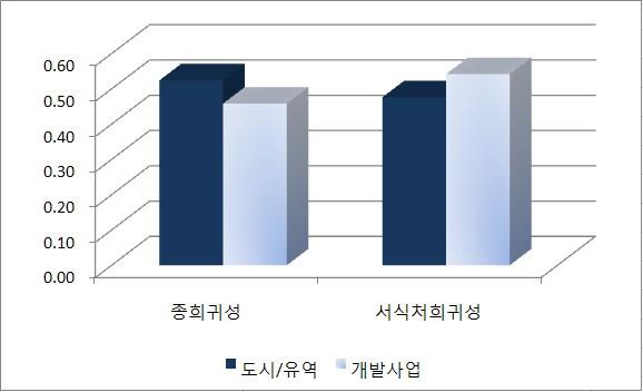 희귀성에 관한 가치평가지표