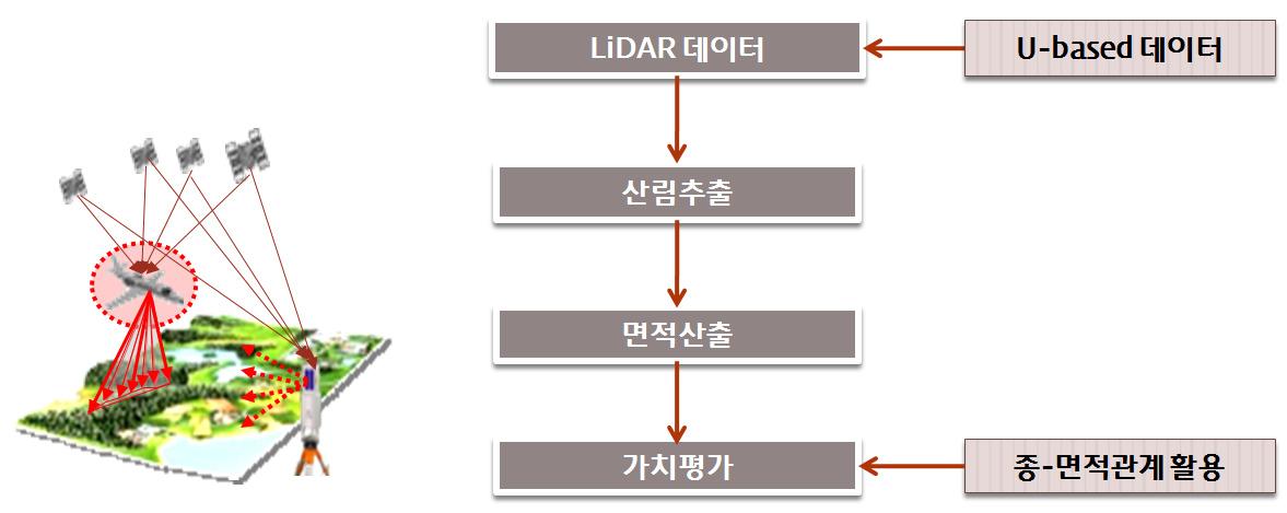 녹지규모의 안정성 평가방법