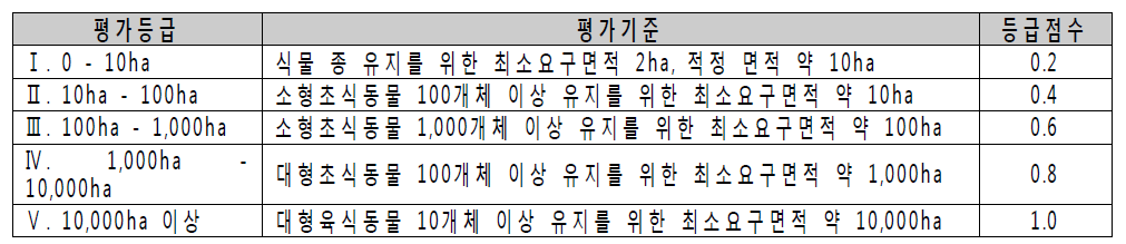 녹지규모의 안정성 평가기준