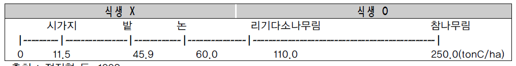 이산화탄소 흡수능 평가기준