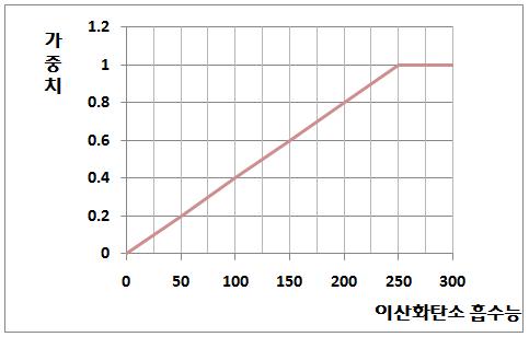 이산화탄소 흡수능 평가기준