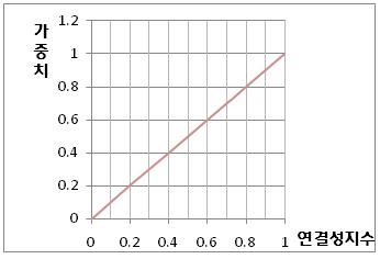 생태계 연결성 평가기준