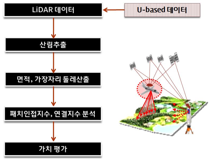 생태계 연결성 측정 및 평가 방법