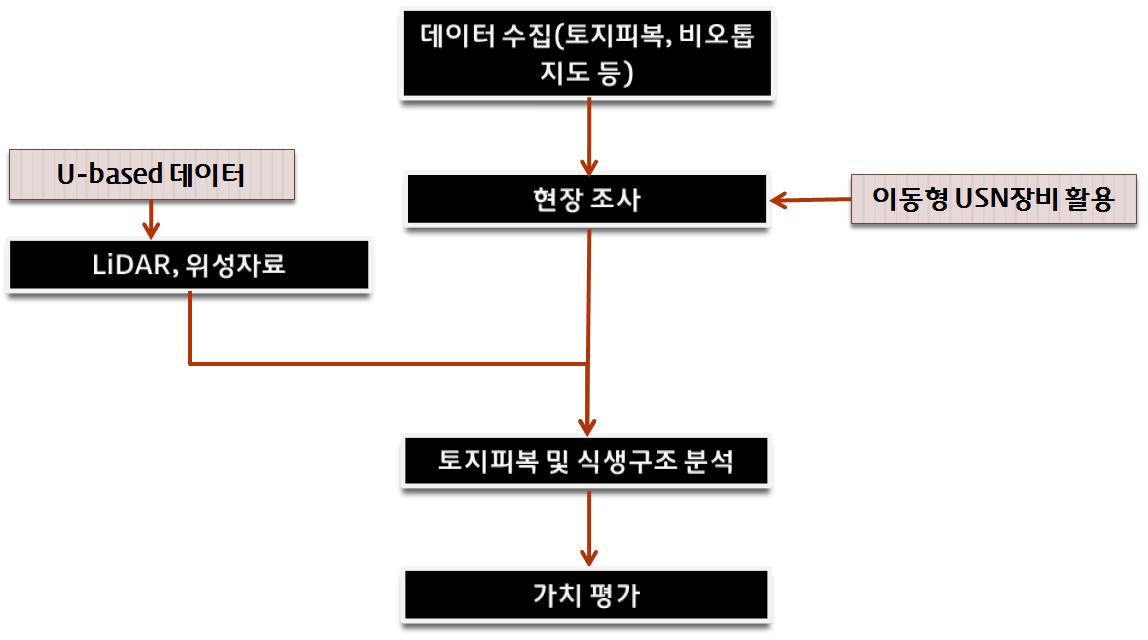 반(反)자연 및 인공지역의 자연성 측정 및 평가방법