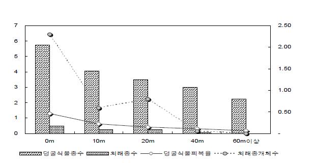 거리에 따른 산림식생 교란요소 영향정도