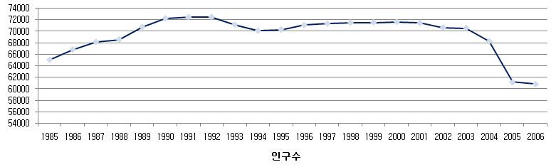 과천시 인구, 사업체수, 환경오염물질배출시설