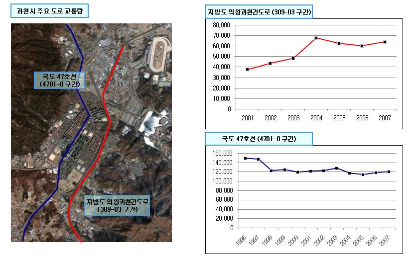 과천시 주요 도로 교통량