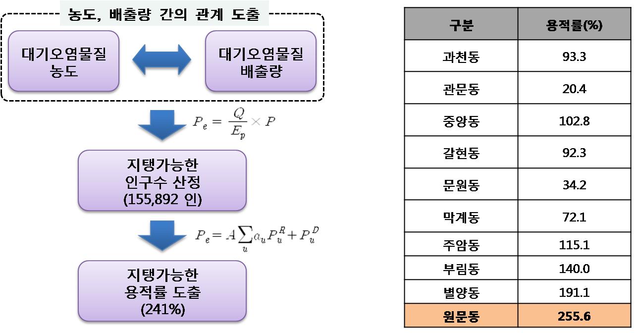 분석과정 및 결과