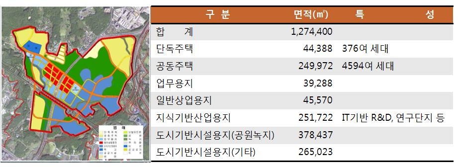 파일럿테스트 적용 대상지 개발계획(안)