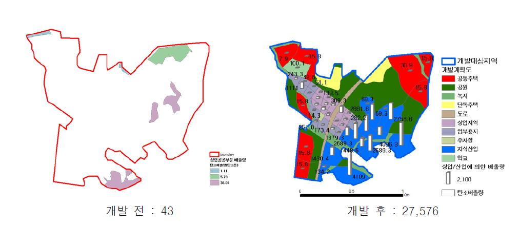 이산화탄소 배출량(상업/공공/산업부문)