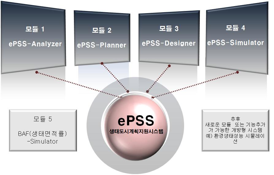 생태도시계획지원시스템 (eco-city Planning Support System) 개발