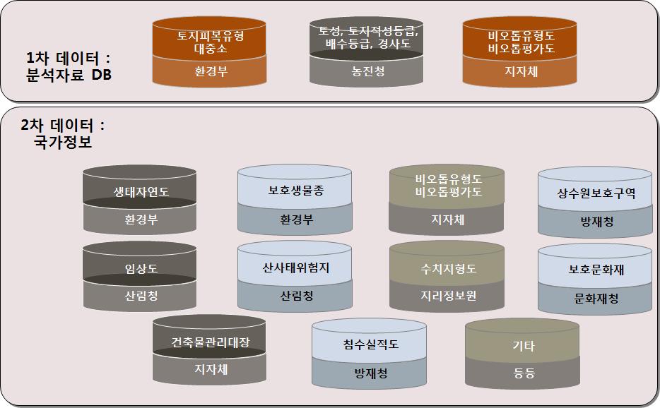 ePSS-Analyzer를 위한 기초 데이터 DB 구성