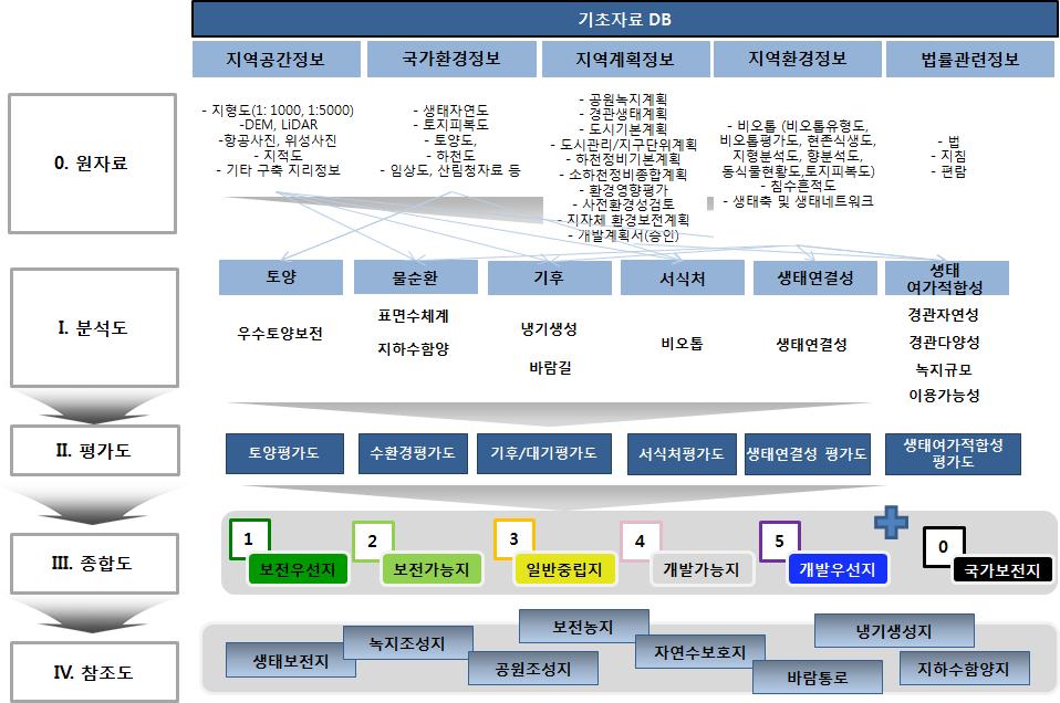 ePSS-Analyzer의 프로세스에 따른 데이터 구성