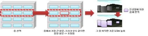 조망분석 가시기술 예시