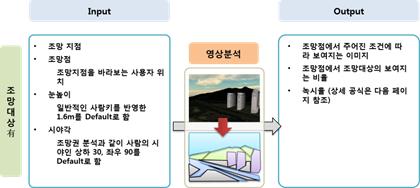 녹시율분석 가시화기술 예시