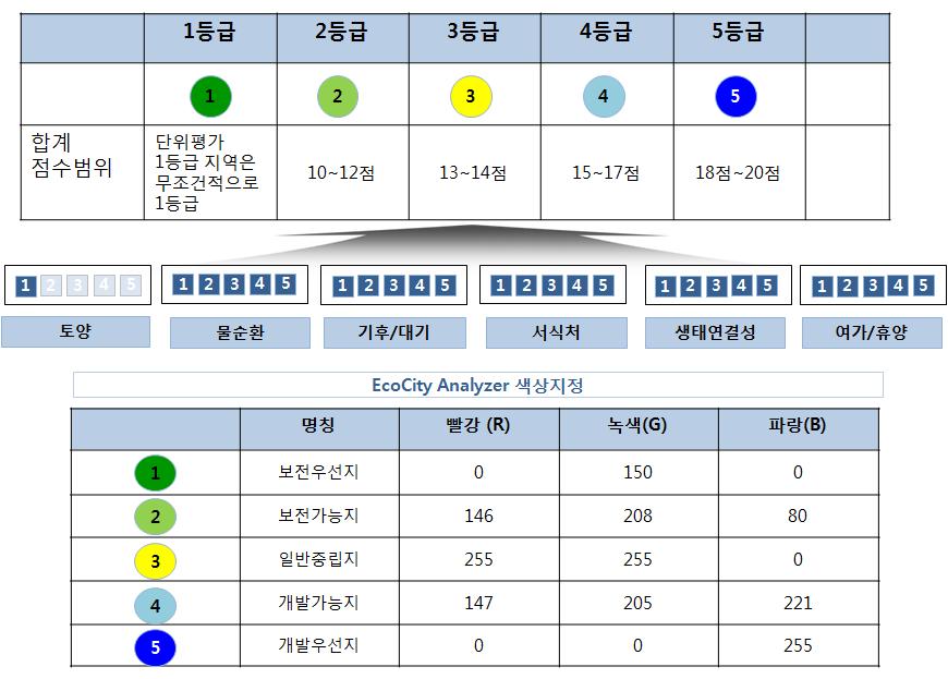 등급 산정과 도면화를 위한 RGB 지정