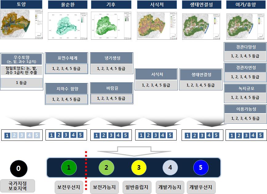 ePSS-Analyzer의 환경생태분야 및 평가 프로세스