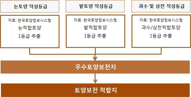 토양 분석 및 평가도 산출 방식