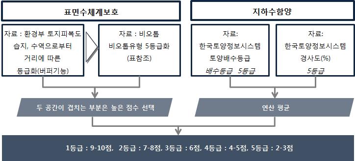 물순환 구축을 위한 분석 및 평가 체계