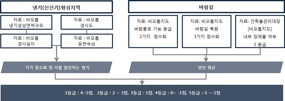 도시기후 분야의 분석 및 평가 체계