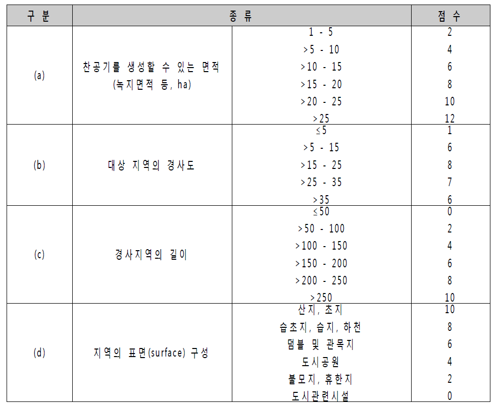 냉기 생성 분석을 위한 평가요소 및 평가등급