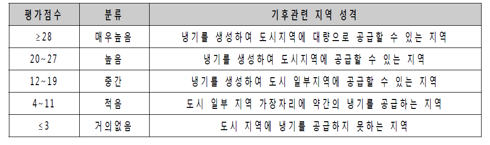 냉기생성 평가기준 및 평가등급