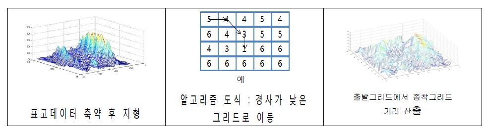 경사도등급 산출 알고리즘