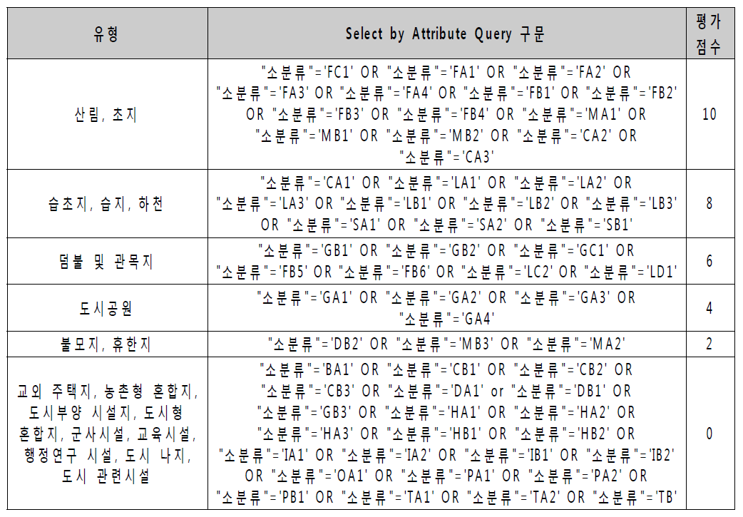 표면 특성에 따른 질의 및 냉기 생성 평가점수 산정