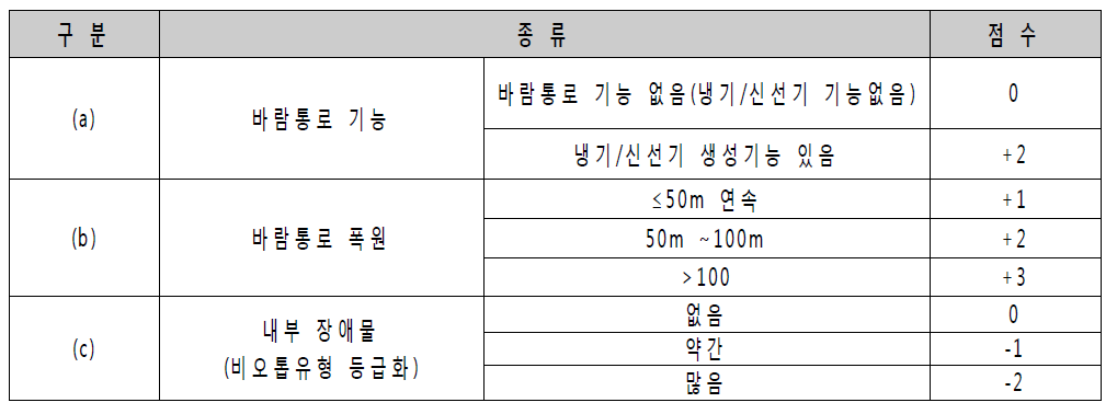 바람통로 분석을 위한 평가요소 및 평가등급