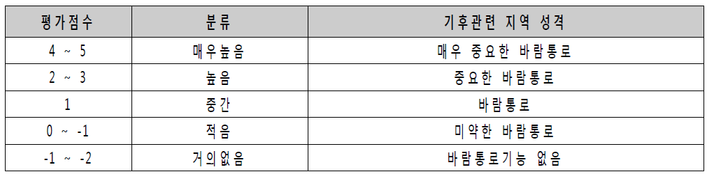 바람통로 평가기준 및 평가등급