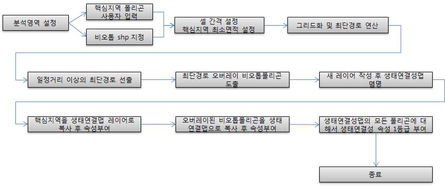 생태연결성 평가도 분석 체계