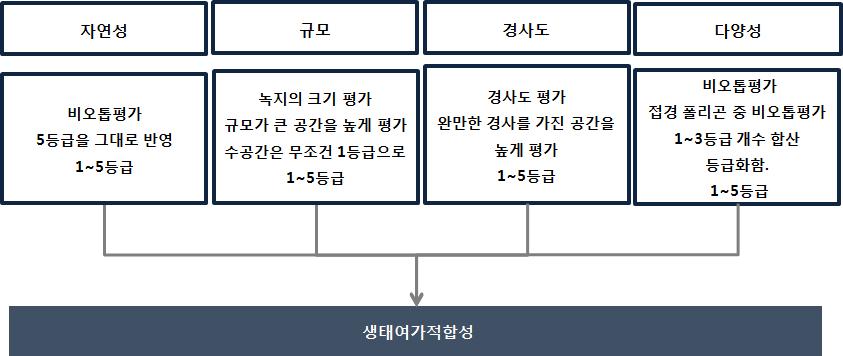 도시기후 분야의 분석 및 평가 체계