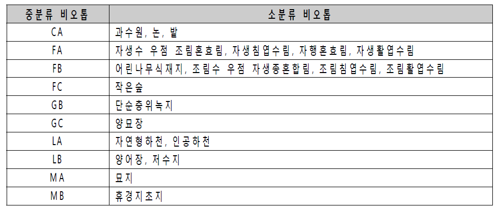 녹지 및 오픈스페이스 선정 비오톱