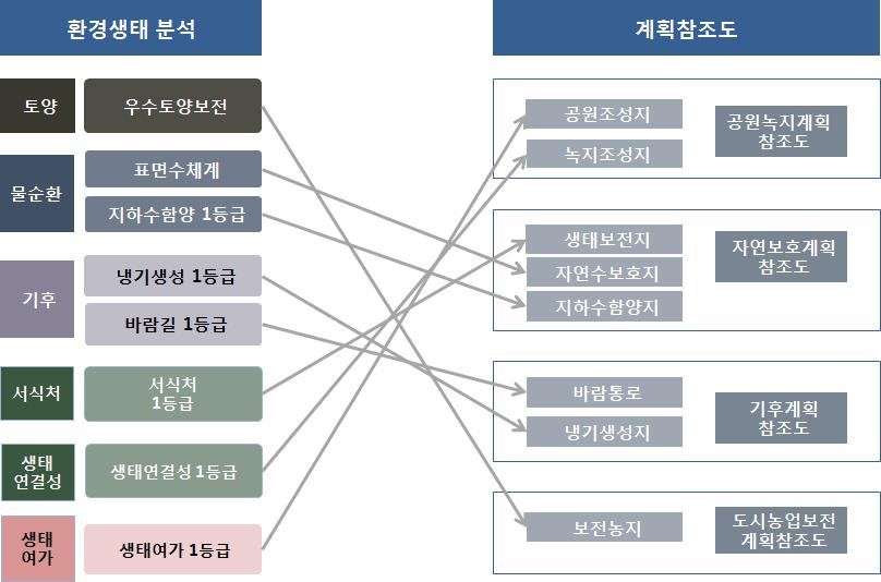 ePSS-Analyzer의 계획참조도 생성 과정