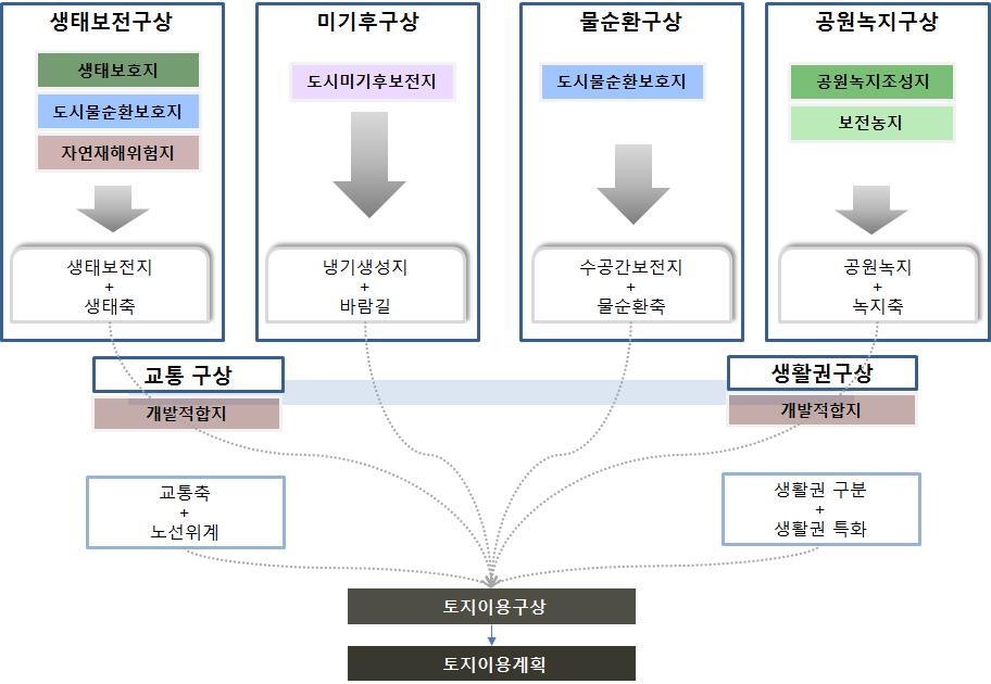 ePSS-Analyzer의 계획참조도의 토지이용계획에 활용개념도