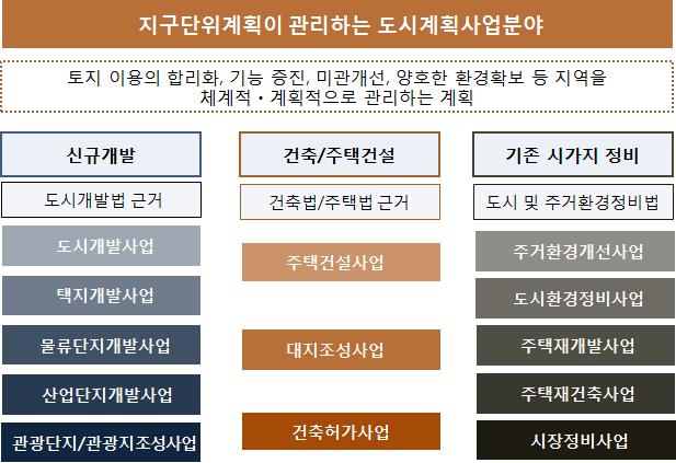 ePSS-Planner가 활용될 수 있는 지구단위계획의 사업분야 유형들