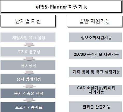 ePSS-Planner가 토지이용구상 및 토지이용계획 단계의 지원기능들