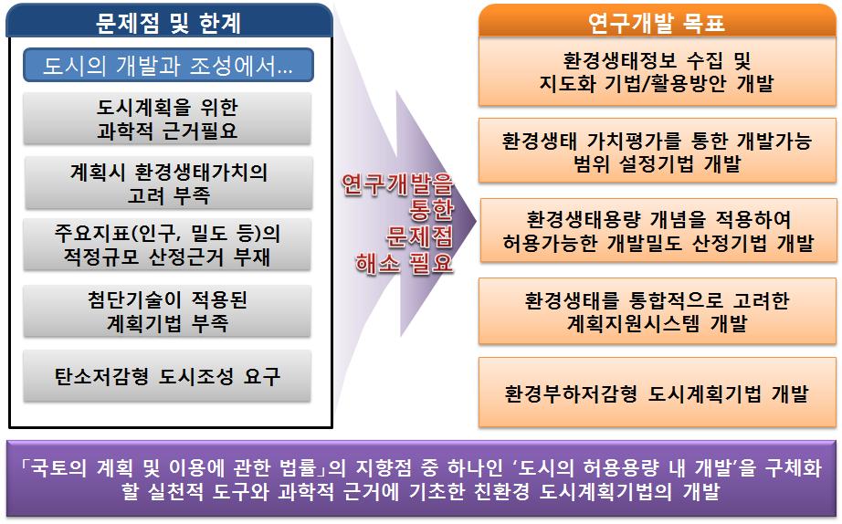 3-1 연구과제의 연구개발 필요성