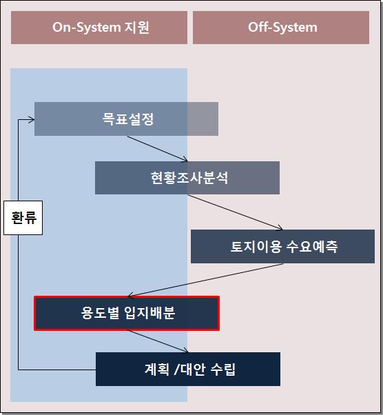 토지이용계획 과정에서 시스템지원단계와 시스템 외부작업단계 구분
