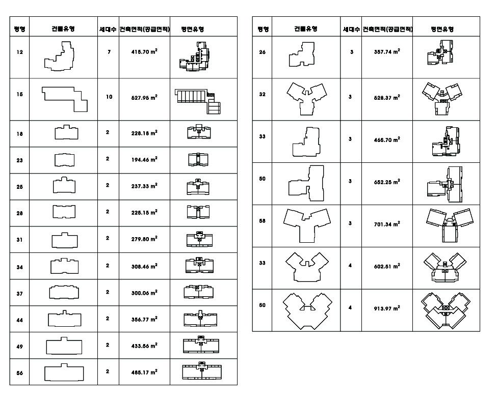 규모 및 형태에 따른 공동주택의표준유형