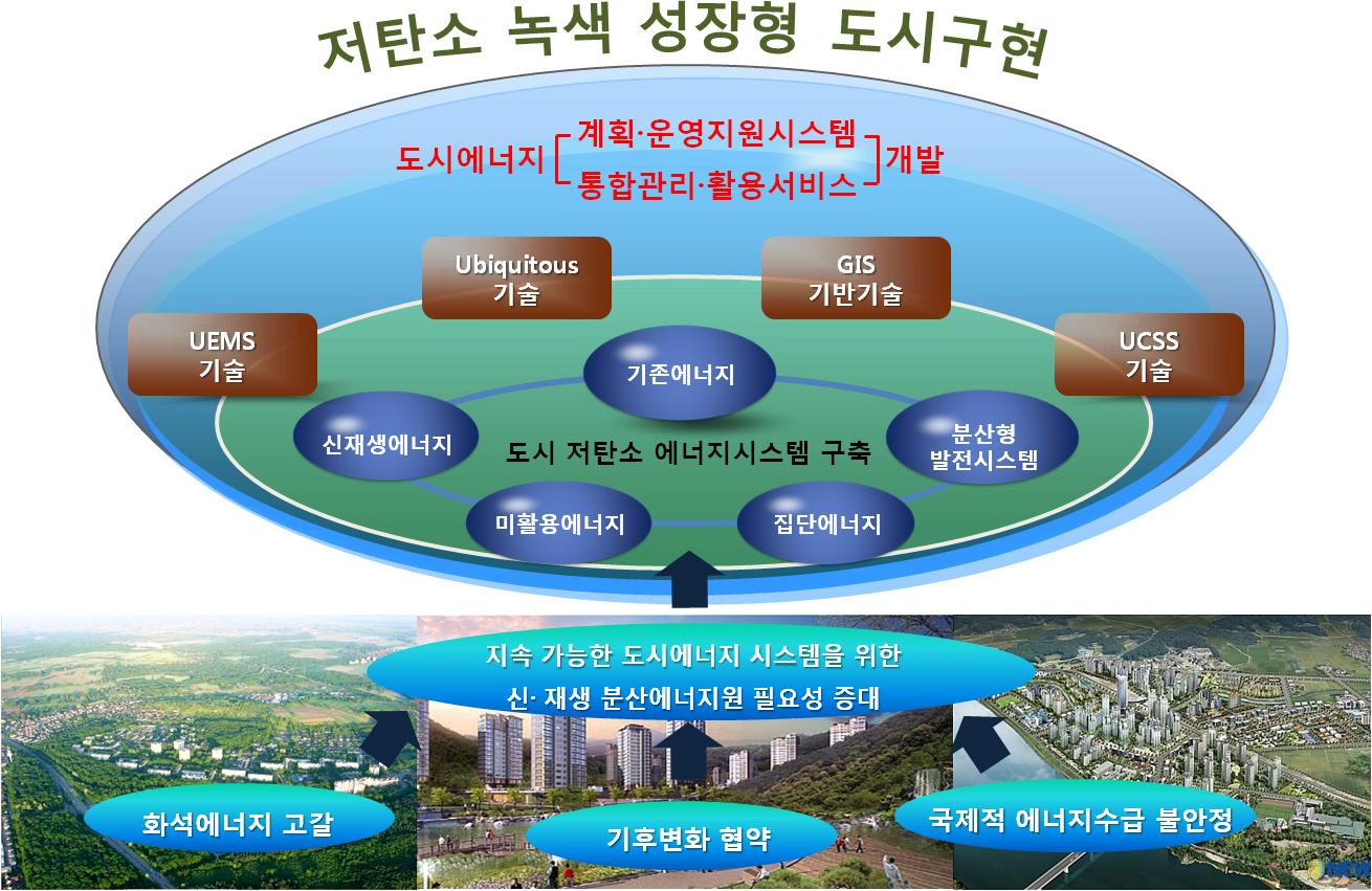 저탄소 에너지 계획 및 운영방안 연구의 필요성