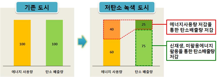 에너지 사용량 및 탄소 배출량 저감의 개념