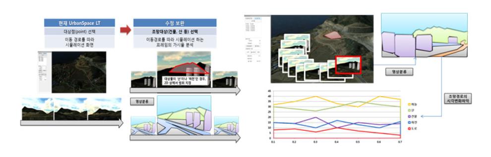 시각량분석의 처리과정