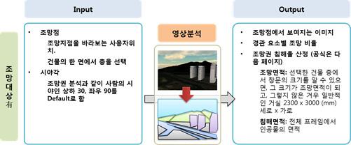 조망권 분석 과정