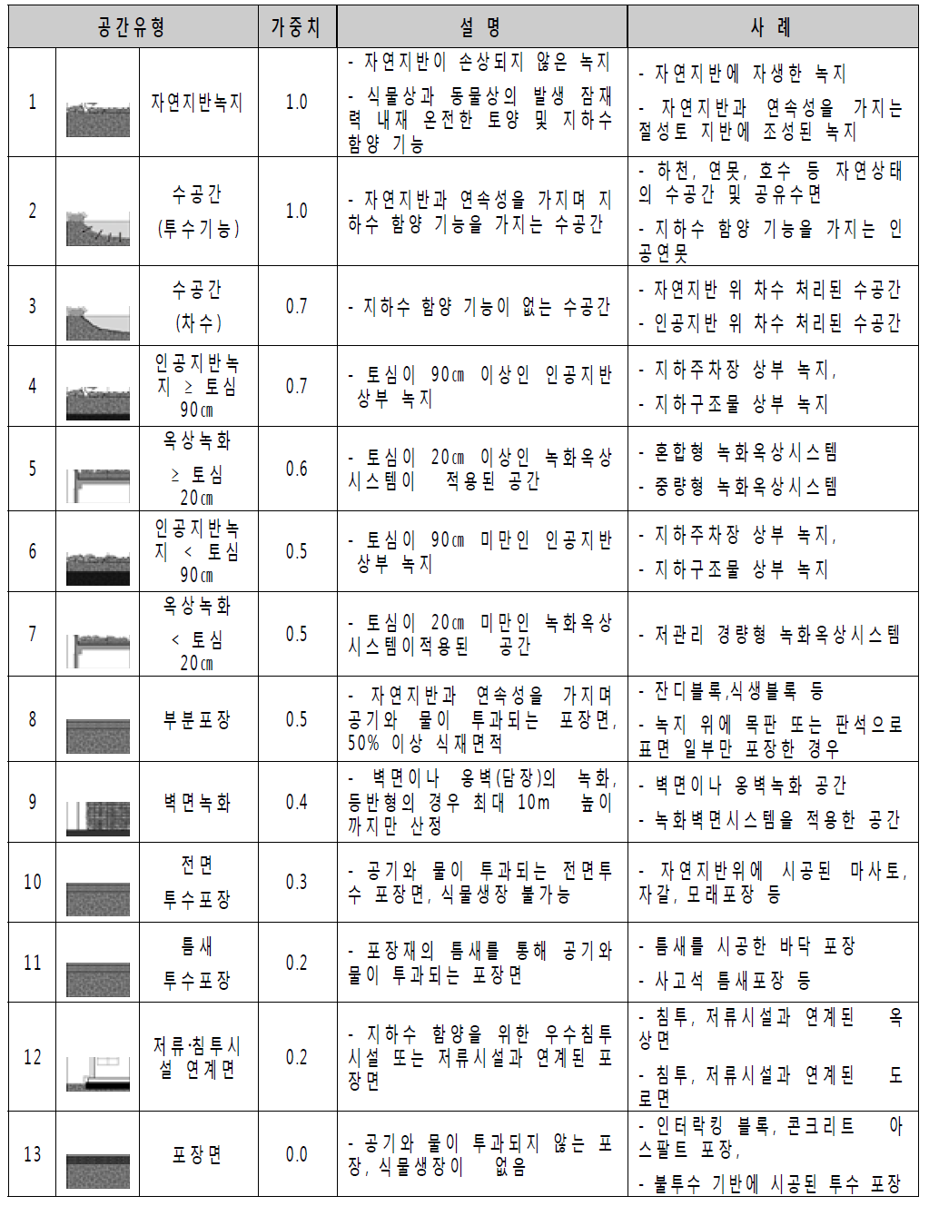 생태면적률 가중치 산정